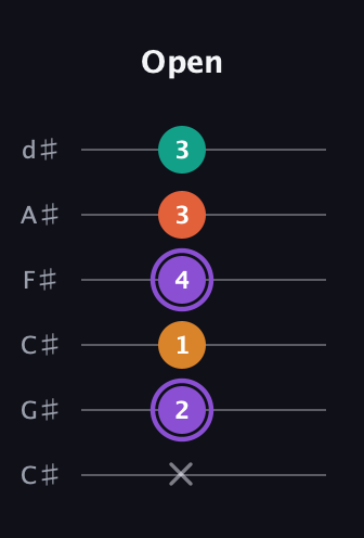 A♯ Augmented Sharp 9th guitar tab — Open (x 2 1 4 3 3) in Drop C Tuning (CGCFAD) · Capo 1