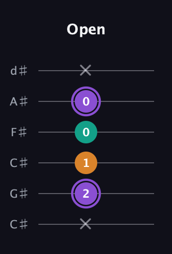 A♯ Augmented guitar tab — Open (x 2 1 0 0 x) in Drop C Tuning (CGCFAD) · Capo 1