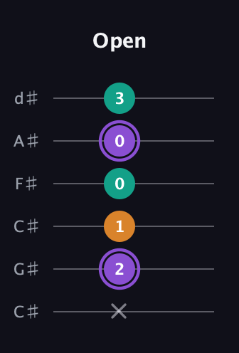 A♯ Augmented guitar tab — Open (x 2 1 0 0 3) in Drop C Tuning (CGCFAD) · Capo 1