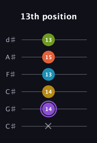 A♯ Diminished 11th Sharp 9th guitar tab — 13th position (x 14 14 13 15 13) in Drop C Tuning (CGCFAD) · Capo 1