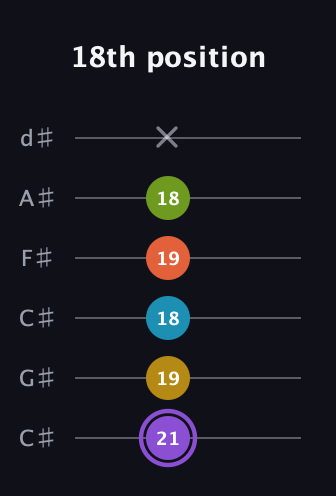 A♯ Diminished 11th Sharp 9th guitar tab — 18th position (21 19 18 19 18 x) in Drop C Tuning (CGCFAD) · Capo 1