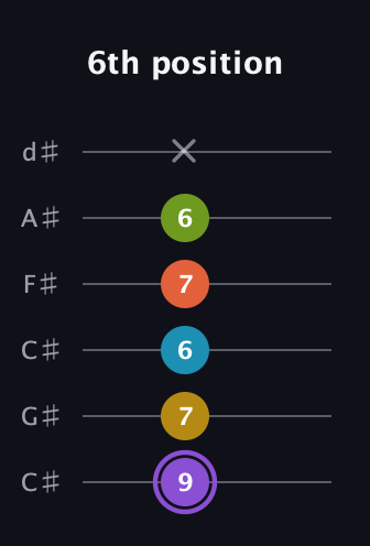 A♯ Diminished 11th Sharp 9th guitar tab — 6th position (9 7 6 7 6 x) in Drop C Tuning (CGCFAD) · Capo 1