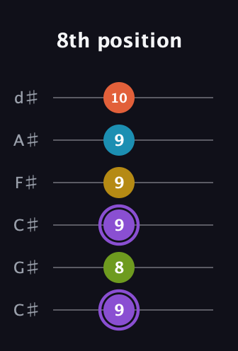 A♯ Diminished 11th Sharp 9th guitar tab — 8th position (9 8 9 9 9 10) in Drop C Tuning (CGCFAD) · Capo 1