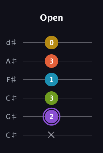 A♯ Diminished 11th Sharp 9th guitar tab — Open (x 2 3 1 3 0) in Drop C Tuning (CGCFAD) · Capo 1