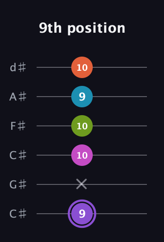 A♯ Diminished 7th Flat 9th guitar tab — 9th position (9 x 10 10 9 10) in Drop C Tuning (CGCFAD) · Capo 1