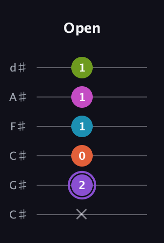 A♯ Diminished 7th Flat 9th guitar tab — Open (x 2 0 1 1 1) in Drop C Tuning (CGCFAD) · Capo 1