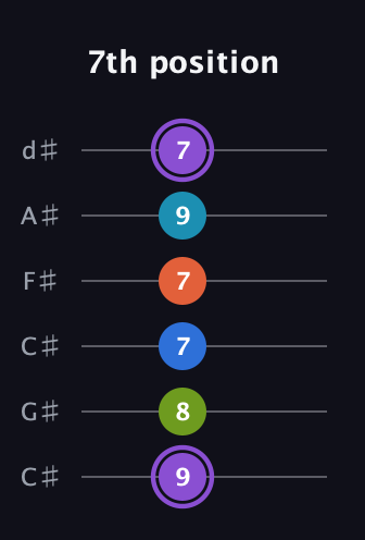 A♯ Diminished 7th Sharp 13th guitar tab — 7th position (9 8 7 7 9 7) in Drop C Tuning (CGCFAD) · Capo 1