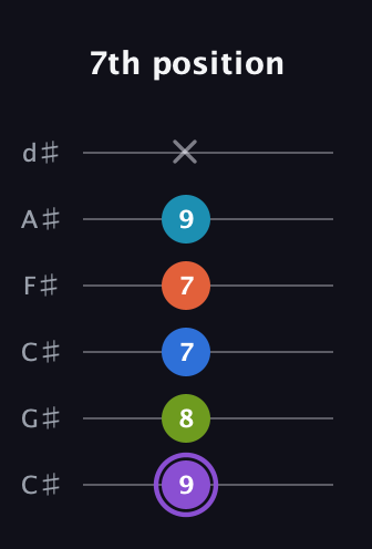 A♯ Diminished 7th Sharp 13th guitar tab — 7th position (9 8 7 7 9 x) in Drop C Tuning (CGCFAD) · Capo 1