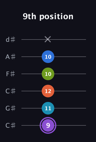 A♯ Diminished 7th Sharp 13th guitar tab — 9th position (9 11 12 10 10 x) in Drop C Tuning (CGCFAD) · Capo 1