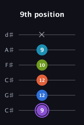 A♯ Diminished 7th Sharp 13th guitar tab — 9th position (9 12 12 10 9 x) in Drop C Tuning (CGCFAD) · Capo 1
