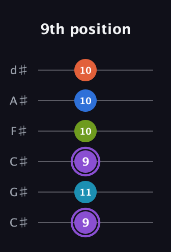A♯ Diminished 7th Sharp 13th guitar tab — 9th position (9 11 9 10 10 10) in Drop C Tuning (CGCFAD) · Capo 1