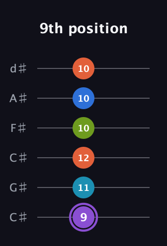 A♯ Diminished 7th Sharp 13th guitar tab — 9th position (9 11 12 10 10 10) in Drop C Tuning (CGCFAD) · Capo 1