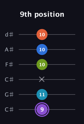 A♯ Diminished 7th Sharp 13th guitar tab — 9th position (9 11 x 10 10 10) in Drop C Tuning (CGCFAD) · Capo 1