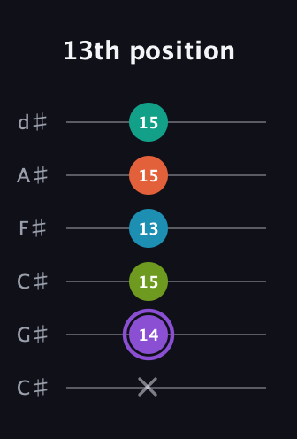 A♯ Diminished 7th Sharp 5th guitar tab — 13th position (x 14 15 13 15 15) in Drop C Tuning (CGCFAD) · Capo 1