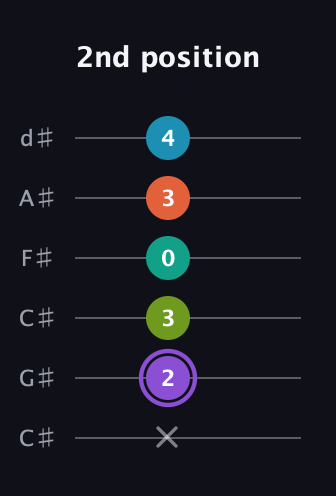 A♯ Diminished 7th Sharp 5th guitar tab — 2nd position (x 2 3 0 3 4) in Drop C Tuning (CGCFAD) · Capo 1