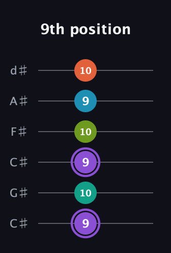 A♯ Diminished 7th Sharp 5th guitar tab — 9th position (9 10 9 10 9 10) in Drop C Tuning (CGCFAD) · Capo 1