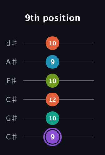 A♯ Diminished 7th Sharp 5th guitar tab — 9th position (9 10 12 10 9 10) in Drop C Tuning (CGCFAD) · Capo 1