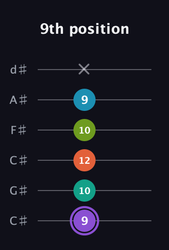 A♯ Diminished 7th Sharp 5th guitar tab — 9th position (9 10 12 10 9 x) in Drop C Tuning (CGCFAD) · Capo 1