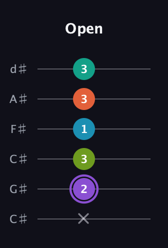 A♯ Diminished 7th Sharp 5th guitar tab — Open (x 2 3 1 3 3) in Drop C Tuning (CGCFAD) · Capo 1
