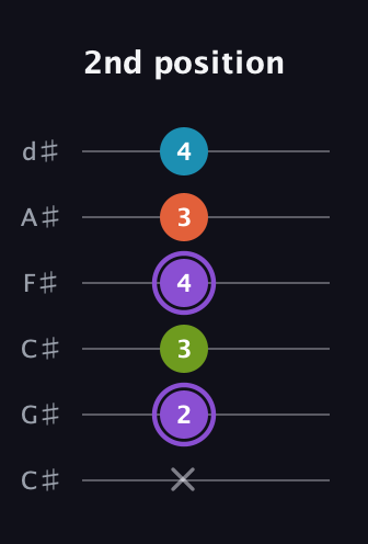 A♯ Diminished 7th Sharp 9th guitar tab — 2nd position (x 2 3 4 3 4) in Drop C Tuning (CGCFAD) · Capo 1