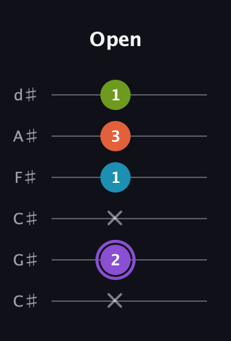 A♯ Diminished 7th Sharp 9th guitar tab — Open (x 2 x 1 3 1) in Drop C Tuning (CGCFAD) · Capo 1