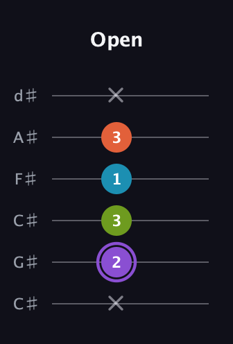 A♯ Diminished 7th Sharp 9th guitar tab — Open (x 2 3 1 3 x) in Drop C Tuning (CGCFAD) · Capo 1
