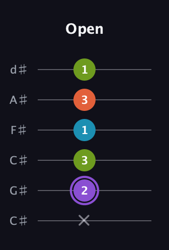 A♯ Diminished 7th Sharp 9th guitar tab — Open (x 2 3 1 3 1) in Drop C Tuning (CGCFAD) · Capo 1