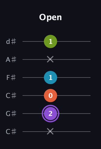 A♯ Diminished 7th Sharp 9th guitar tab — Open (x 2 0 1 x 1) in Drop C Tuning (CGCFAD) · Capo 1