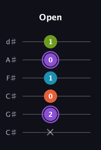 A♯ Diminished 7th guitar tab — Open (x 2 0 1 0 1) in Drop C Tuning (CGCFAD) · Capo 1