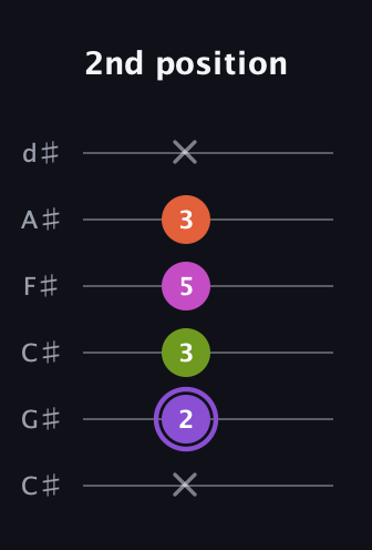 A♯ Diminished Flat 9th guitar tab — 2nd position (x 2 3 5 3 x) in Drop C Tuning (CGCFAD) · Capo 1