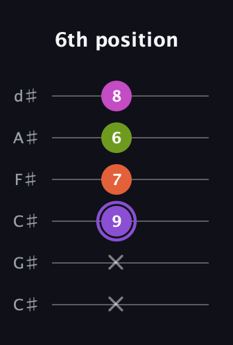 A♯ Diminished Flat 9th guitar tab — 6th position (x x 9 7 6 8) in Drop C Tuning (CGCFAD) · Capo 1