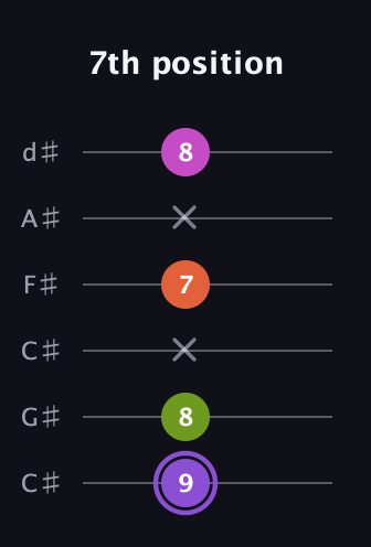 A♯ Diminished Flat 9th guitar tab — 7th position (9 8 x 7 x 8) in Drop C Tuning (CGCFAD) · Capo 1