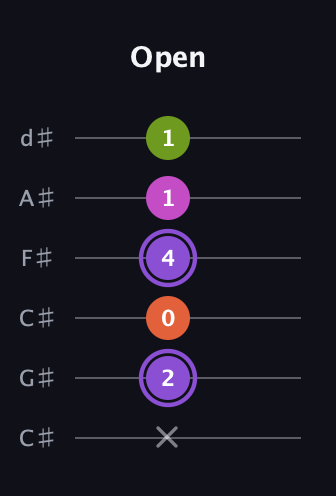A♯ Diminished Flat 9th guitar tab — Open (x 2 0 4 1 1) in Drop C Tuning (CGCFAD) · Capo 1