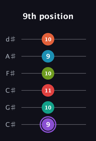 A♯ Diminished ninth Sharp 5th guitar tab — 9th position (9 10 11 10 9 10) in Drop C Tuning (CGCFAD) · Capo 1