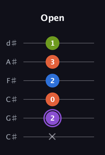 A♯ Diminished Sharp 13th guitar tab — Open (x 2 0 2 3 1) in Drop C Tuning (CGCFAD) · Capo 1