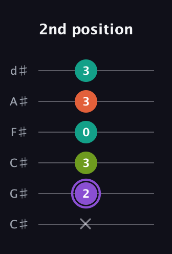 A♯ Diminished Sharp 5th guitar tab — 2nd position (x 2 3 0 3 3) in Drop C Tuning (CGCFAD) · Capo 1