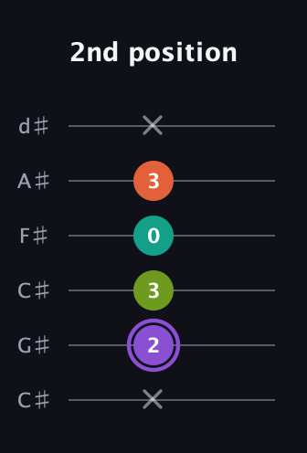 A♯ Diminished Sharp 5th guitar tab — 2nd position (x 2 3 0 3 x) in Drop C Tuning (CGCFAD) · Capo 1