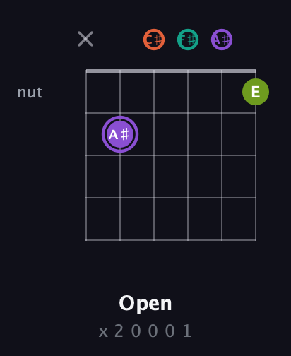 A♯ Diminished Sharp 5th guitar chord — Open (x 2 0 0 0 1) fretboard diagram in Drop C Tuning (CGCFAD) · Capo 1