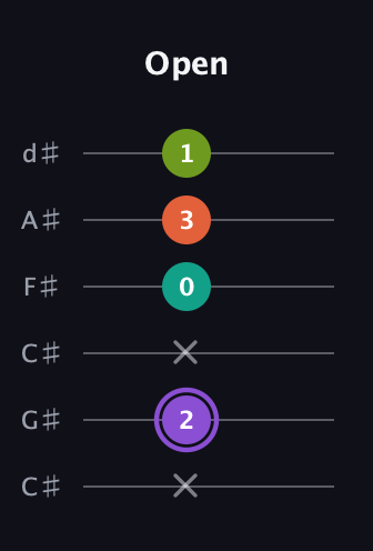 A♯ Diminished Sharp 5th guitar tab — Open (x 2 x 0 3 1) in Drop C Tuning (CGCFAD) · Capo 1