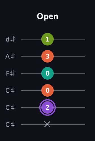 A♯ Diminished Sharp 5th guitar tab — Open (x 2 0 0 3 1) in Drop C Tuning (CGCFAD) · Capo 1
