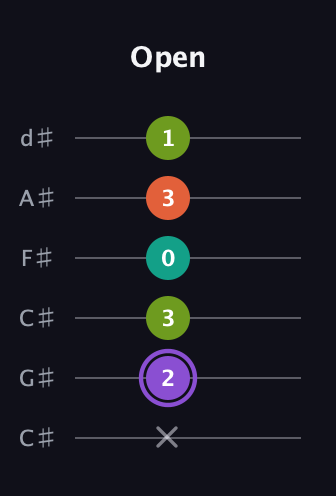 A♯ Diminished Sharp 5th guitar tab — Open (x 2 3 0 3 1) in Drop C Tuning (CGCFAD) · Capo 1