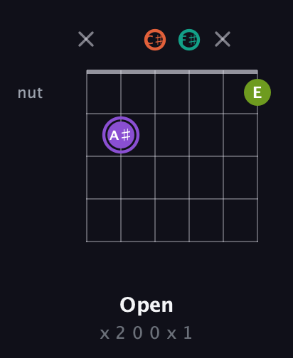 A♯ Diminished Sharp 5th guitar chord — Open (x 2 0 0 x 1) fretboard diagram in Drop C Tuning (CGCFAD) · Capo 1