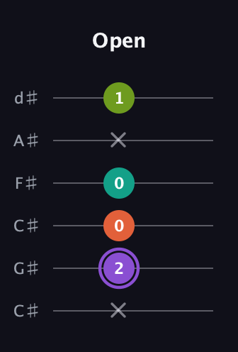 A♯ Diminished Sharp 5th guitar tab — Open (x 2 0 0 x 1) in Drop C Tuning (CGCFAD) · Capo 1