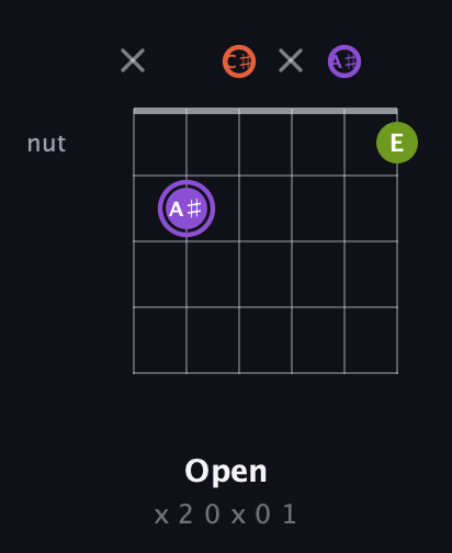 A♯ Diminished Sharp 9th guitar chord — Open (x 2 0 x 0 1) fretboard diagram in Drop C Tuning (CGCFAD) · Capo 1