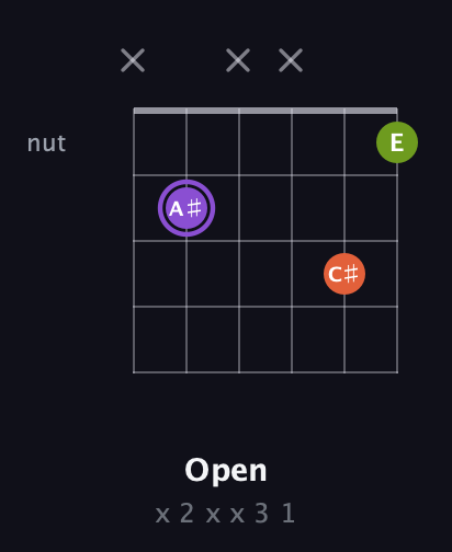 A♯ Diminished Sharp 9th guitar chord — Open (x 2 x x 3 1) fretboard diagram in Drop C Tuning (CGCFAD) · Capo 1