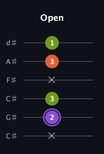 A♯ Diminished Sharp 9th guitar tab — Open (x 2 3 x 3 1) in Drop C Tuning (CGCFAD) · Capo 1