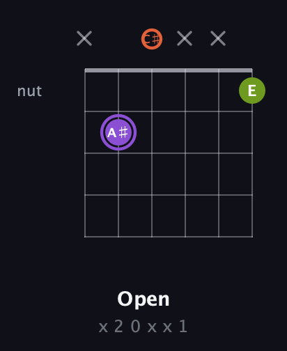 A♯ Diminished Sharp 9th guitar chord — Open (x 2 0 x x 1) fretboard diagram in Drop C Tuning (CGCFAD) · Capo 1
