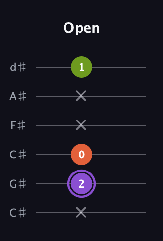A♯ Diminished Sharp 9th guitar tab — Open (x 2 0 x x 1) in Drop C Tuning (CGCFAD) · Capo 1