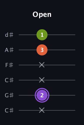A♯ Diminished guitar tab — Open (x 2 x x 3 1) in Drop C Tuning (CGCFAD) · Capo 1