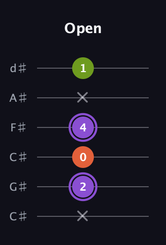 A♯ Diminished guitar tab — Open (x 2 0 4 x 1) in Drop C Tuning (CGCFAD) · Capo 1